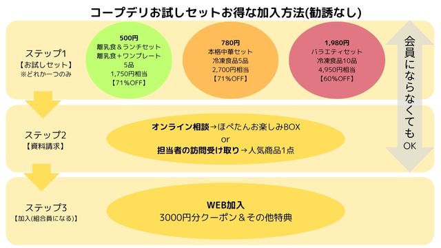 コープデリお試しセットお得な加入方法