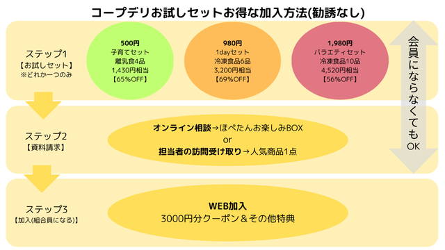 コープデリお試しセットでお得な加入方法(図解)